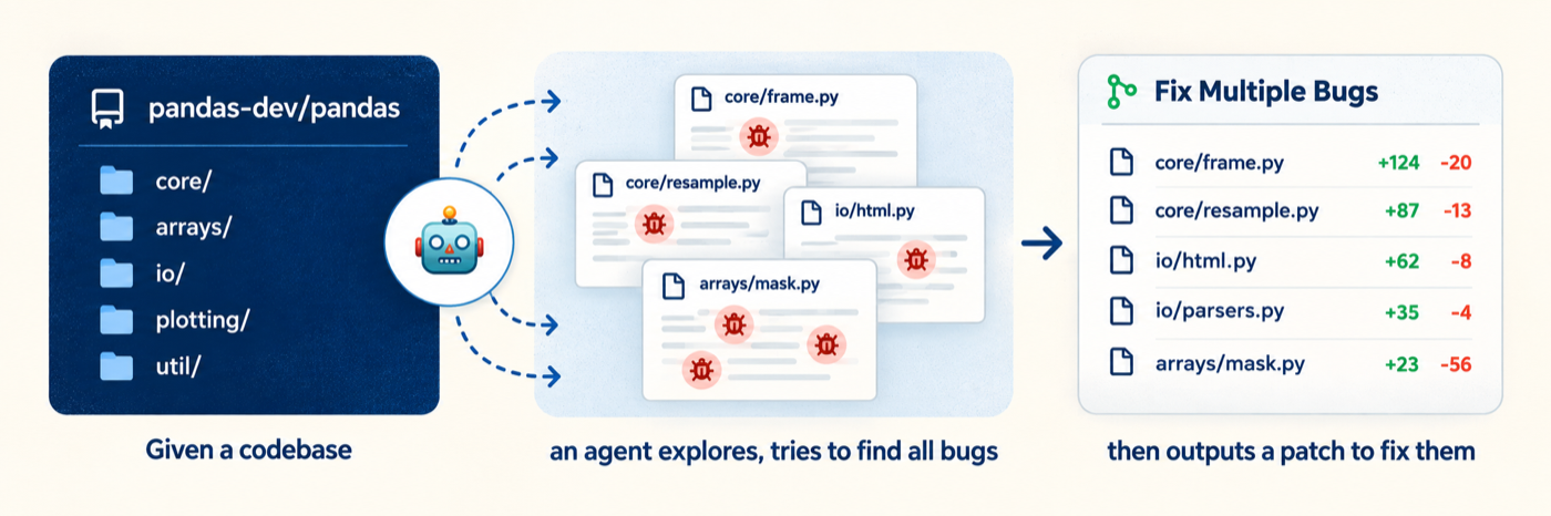 An agent explores a codebase, finds multiple bugs across its files, and outputs a patch to fix them.