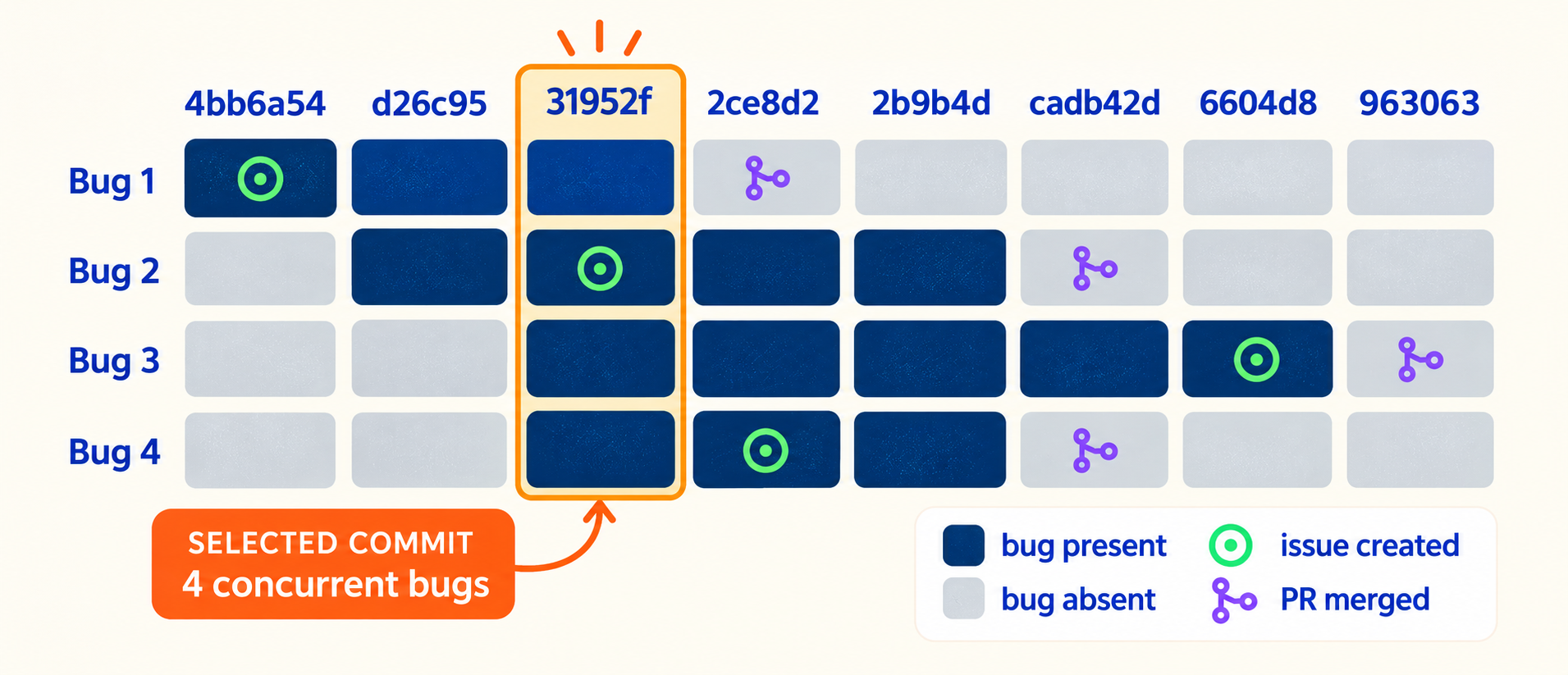 A repository timeline showing how a snapshot with four concurrently present bugs is selected.